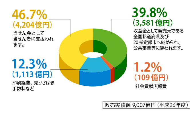 宝くじ 購入 年齢